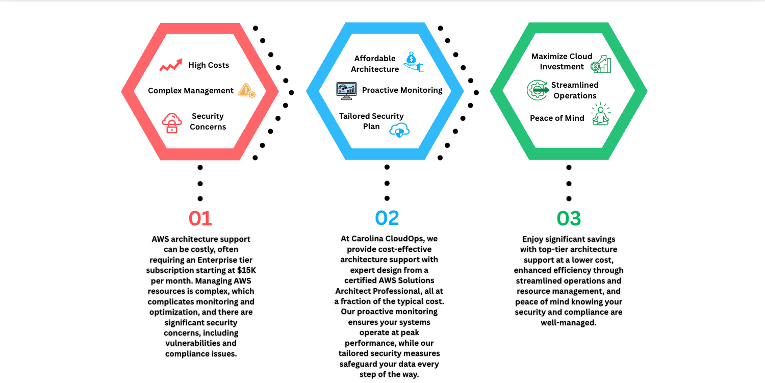 AWS Strategy Infographic